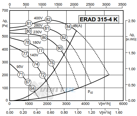 Rosenberg ERAD 315-4 К - описание, технические характеристики, графики